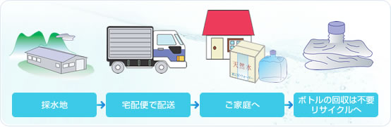 採水地→宅配便で配送→ご家庭へ→ボトルの回収は不要リサイクルへ